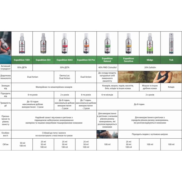 Средство от насекомых Lifesystems Expedition Natural 100ml